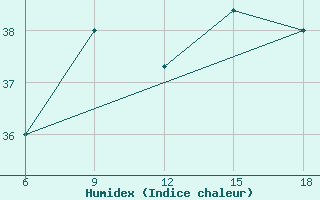 Courbe de l'humidex pour Dellys