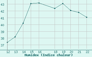 Courbe de l'humidex pour San Joaquin