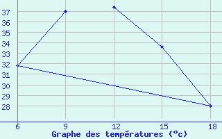 Courbe de tempratures pour Hama