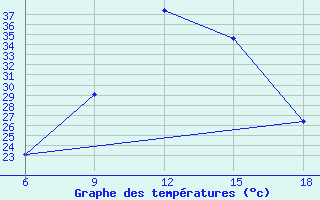 Courbe de tempratures pour Miliana