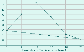 Courbe de l'humidex pour Wadi El Natroon