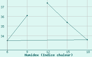 Courbe de l'humidex pour Mahdia