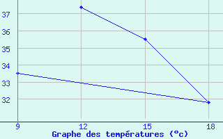 Courbe de tempratures pour Rutbah