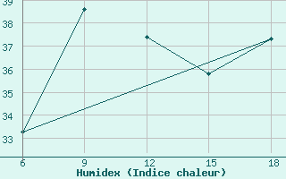 Courbe de l'humidex pour Capo Frasca