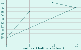 Courbe de l'humidex pour Oran Tafaraoui