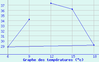 Courbe de tempratures pour Rutbah