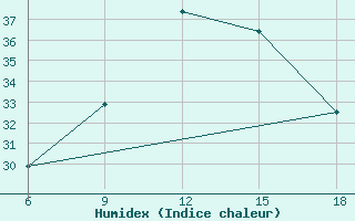 Courbe de l'humidex pour Bouira