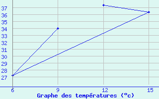 Courbe de tempratures pour Al Qaim