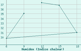 Courbe de l'humidex pour Rutbah