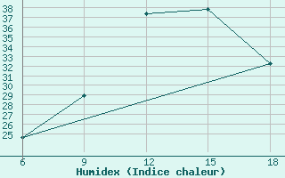 Courbe de l'humidex pour Miliana