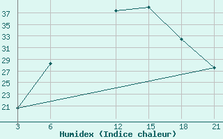 Courbe de l'humidex pour Vidin