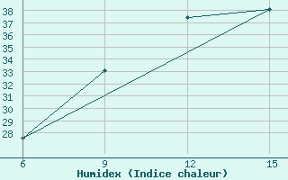 Courbe de l'humidex pour Rutbah