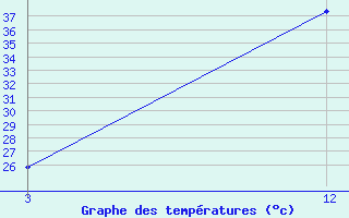 Courbe de tempratures pour Satara