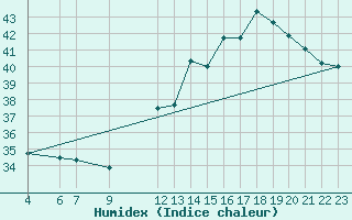 Courbe de l'humidex pour Pacaja