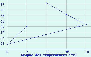 Courbe de tempratures pour Miliana