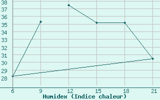 Courbe de l'humidex pour Vlore