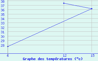 Courbe de tempratures pour Ana