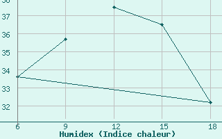 Courbe de l'humidex pour Beni-Saf