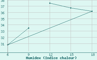 Courbe de l'humidex pour Beni-Saf