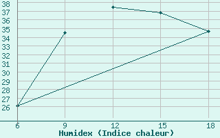 Courbe de l'humidex pour Souk Ahras