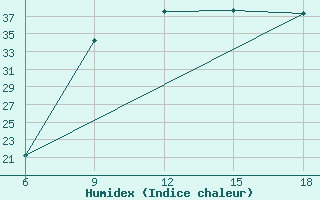 Courbe de l'humidex pour Maghnia