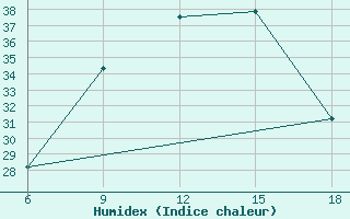 Courbe de l'humidex pour Relizane