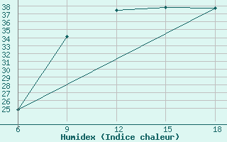 Courbe de l'humidex pour Arezzo