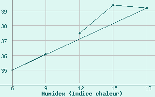 Courbe de l'humidex pour Ghazaouet