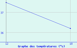 Courbe de tempratures pour Ghadames