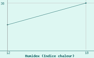 Courbe de l'humidex pour Ghadames