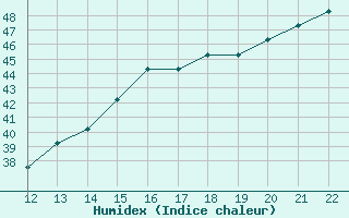 Courbe de l'humidex pour San Joaquin