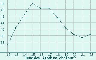 Courbe de l'humidex pour San Joaquin