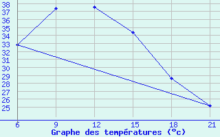 Courbe de tempratures pour Hama