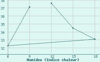 Courbe de l'humidex pour Dellys