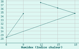 Courbe de l'humidex pour Skikda