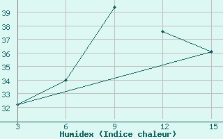 Courbe de l'humidex pour Sambava