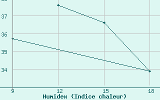 Courbe de l'humidex pour Rutbah