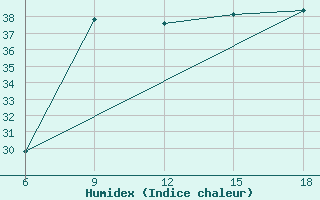 Courbe de l'humidex pour Ghazaouet