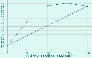 Courbe de l'humidex pour Burgos (Esp)