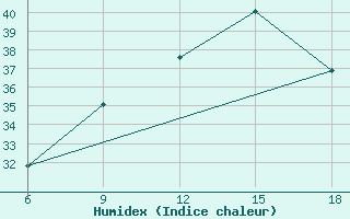 Courbe de l'humidex pour Sidi Bouzid