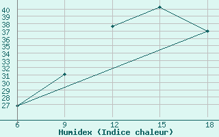 Courbe de l'humidex pour Lerida (Esp)