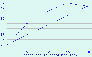 Courbe de tempratures pour Hon