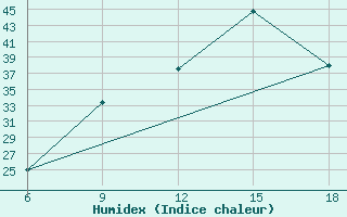 Courbe de l'humidex pour Relizane