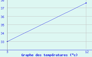 Courbe de tempratures pour Berhampore