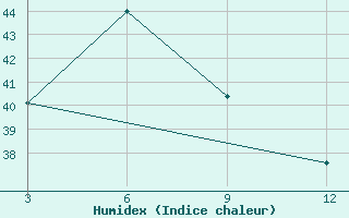 Courbe de l'humidex pour Bombay / Colaba