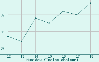 Courbe de l'humidex pour Marau