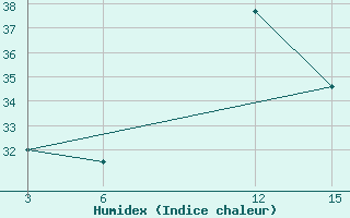 Courbe de l'humidex pour Astypalaia