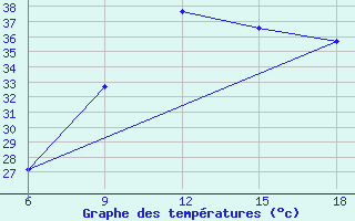 Courbe de tempratures pour Djelfa