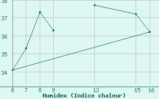 Courbe de l'humidex pour Ismailia