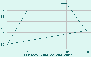 Courbe de l'humidex pour Miliana